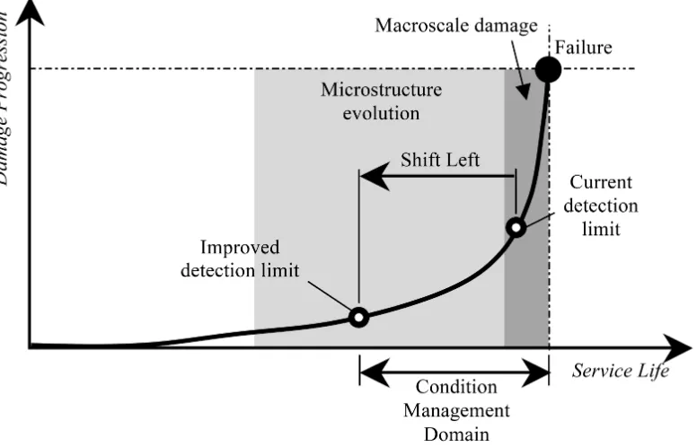 Figure 1.1: Nonlinear ultrasonics has the potential to improve the current detectionlimit