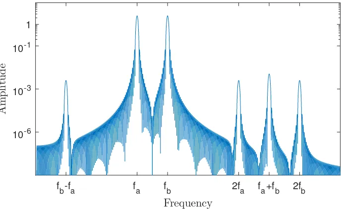 Figure 1.8: Expected FFT spectrum of the nonlinear modulation from two ultrasonic