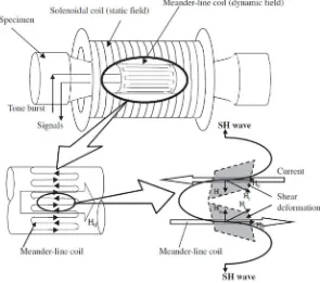 Figure 1.10: Axial-shear-wave EMAT: Solenoid coil is providing the static magneticfield