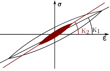 Figure 2.6: Stress strain curve for two different excitation levels adapted from [122The generated sine wave for the lower excitation level describes a hysteresis curvewith an average elastic modulus of]