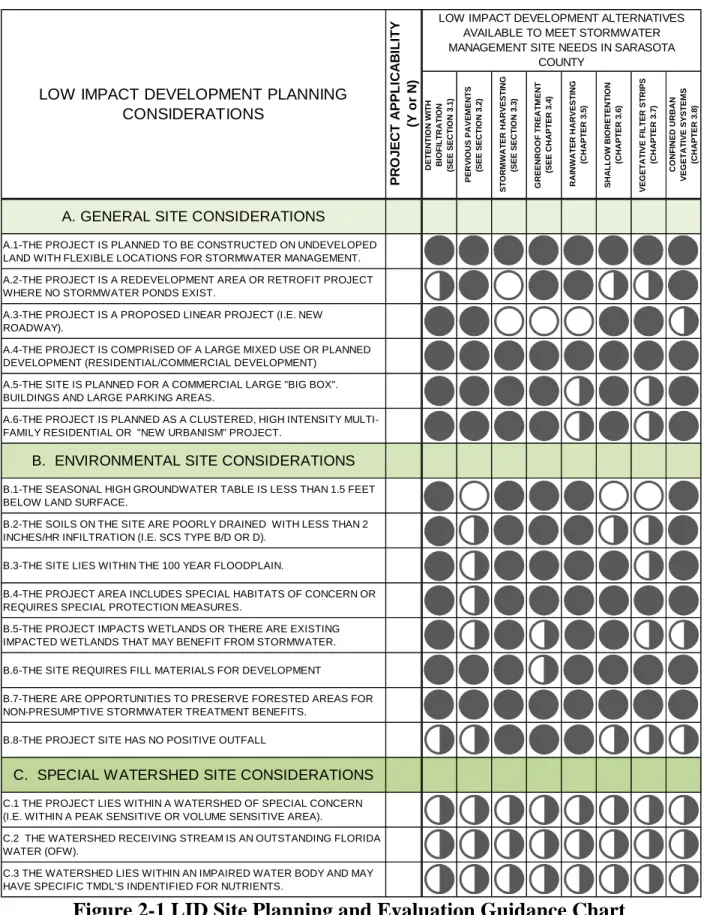 Figure 2-1 LID Site Planning and Evaluation Guidance Chart 