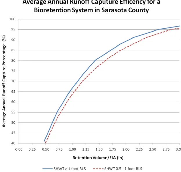 Figure 3.1-3  Average Annual Runoff Capture Efficiency for a Bioretention System in Sarasota  County 