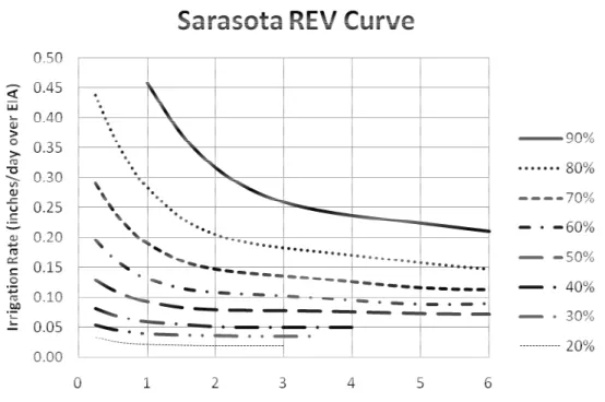 Figure 3.3-1 is the design curve (REV) for Sarasota County.  This REV curve was developed for  Parrish, Florida because Sarasota County rainfall datasets were not long enough for the 