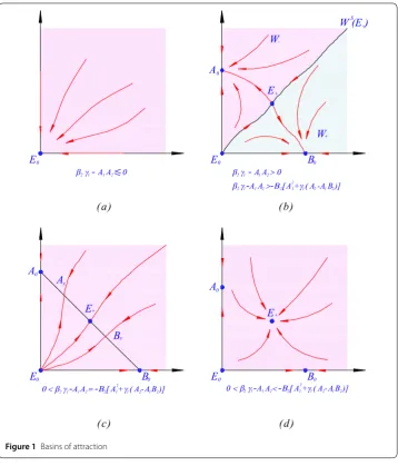 Figure 1 Basins of attraction