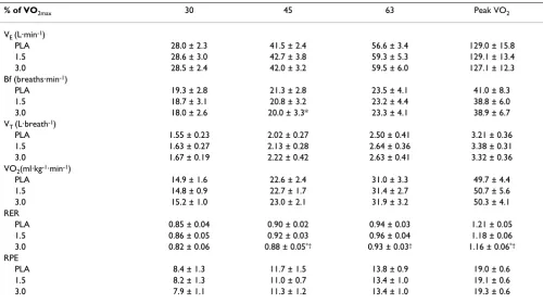 Table 2: Respiratory and metabolic values during submaximal and maximal exercise