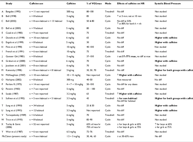 Table 3: Summary of previous studies of caffeine effects during submaximal exercise