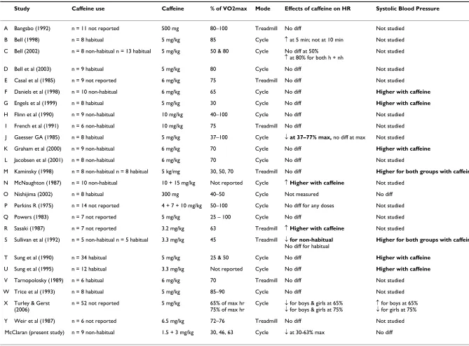 Table 3: Summary of previous studies of caffeine effects during submaximal exercise