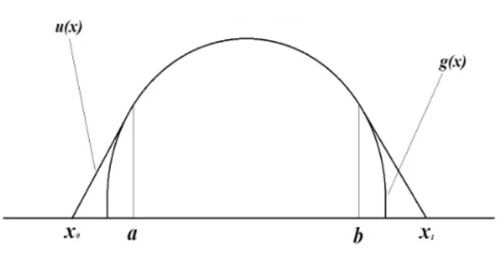 Figure 2.2: The obstacle problem.