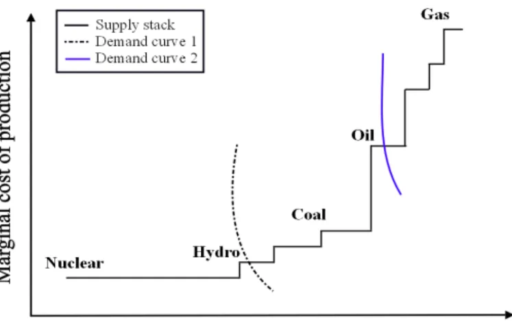 Figure 3.1: If the demand is low, power plants with lower production costs (nuclear, hydro), are used; if the demand is high, additional plants with higher production costs (oil, gas) are running, producing a huge effect on the price.