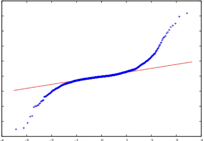 Figure 3.3: Quantiles of Nord Pool electricity log-returns versus standard Normal quantiles.