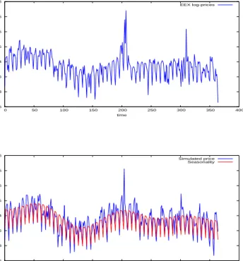 Figure 3.9: EEX daily log-prices and the simulated prices with seasonality.