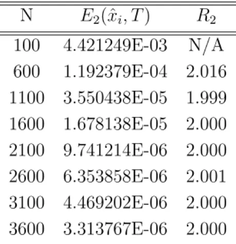 Table 1: E 2 of the Cubic Spline approximation for pricing of a European call under the Merton Jump-diffusion model are presented
