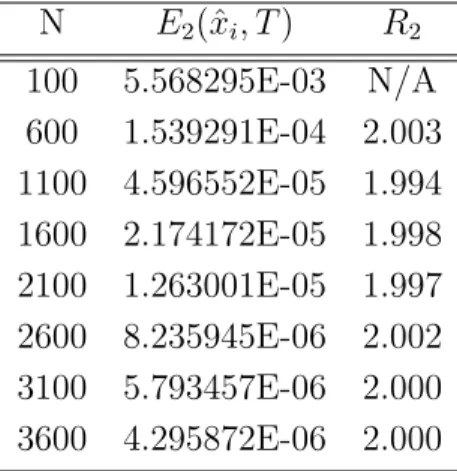 Table 2: E ∞ and E 2 of the Cubic Spline approximation for pricing of a European put under the Merton Jump-diffusion model are presented
