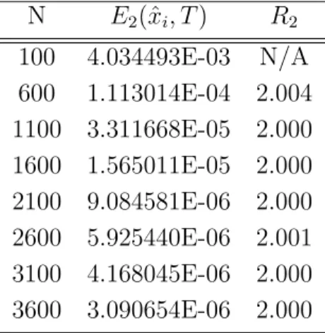 Table 4: E 2 of the Cubic Spline approximation for pricing of a European put under the Kou Jump-diffusion model are presented