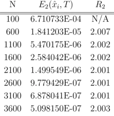 Table 6: E 2 of the Cubic Spline approximation for pricing of a European put under the Kou Jump-diffusion model are presented