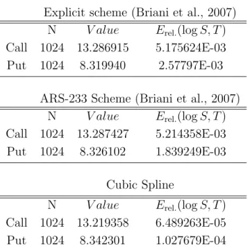 Table 7: Comparison between Explicit scheme (Briani et al., 2007), ARS-233 Scheme (Briani et al., 2007) and Cubic Spline interpolation scheme in evaluating of European call/put under the Merton Jump-diffusion Model