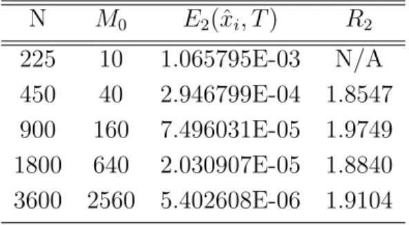 Table 10: E 2 of the Cubic Spline approximation for pricing of an American put under the Merton model are presented