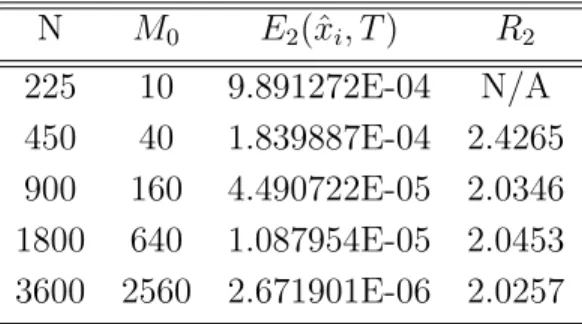 Table 12: E 2 of the Cubic Spline approximation for pricing of an American put under the Merton model are presented