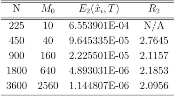 Table 15: E 2 of the Cubic Spline approximation for pricing of an American put under the Kou Jump-diffusion model are presented