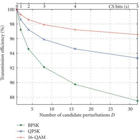 Figure 7: Transmission-reception eDﬃciency for SA for increasing, N = M = 5, Nt = 7, QPSK.