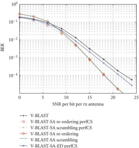 Figure 10: BER versusrx antenna N for V-BLAST, V-BLAST-SA for SNR per = 10 dB and 15 dB, N = M, Nt = 7, QPSK.