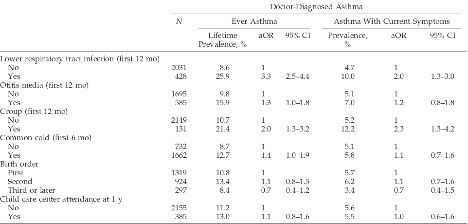 TABLE 2.Risk for Doctor-Diagnosed Asthma During the First 10 Years of Life and With Symptoms at the Age of 10 Years in Relationto Early-Life Respiratory Infections, Birth Order, and Child Care Attendance at the Age of 1 Year