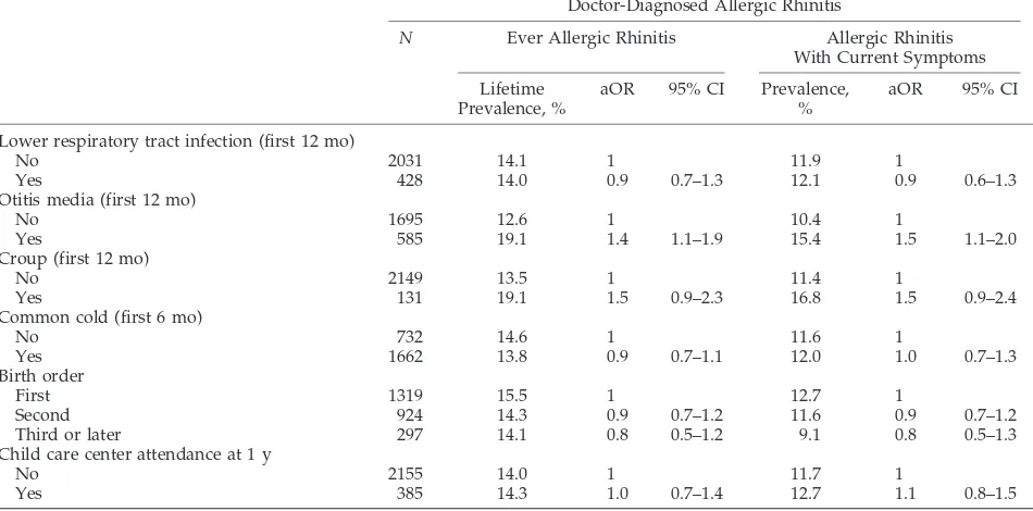 TABLE 3.Risk for Doctor-Diagnosed Allergic Rhinitis During the First 10 Years of Life and With Symptoms at the Age of 10 Yearsin Relation to Early-Life Respiratory Infections, Birth Order, and Child Care Attendance at the Age of 1 Year