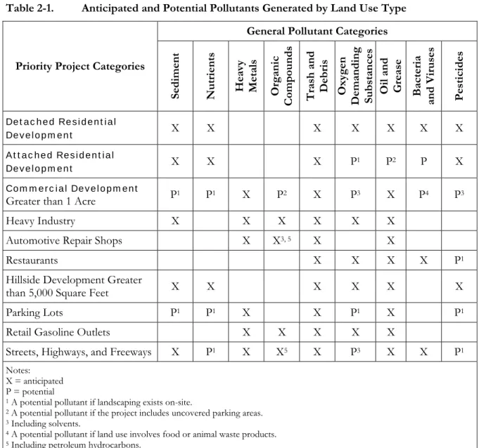 Table 2-1.  Anticipated and Potential Pollutants Generated by Land Use Type  