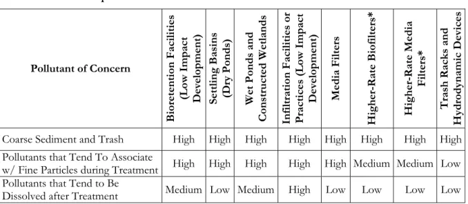 Table 2-2.  Groups of Pollutants and Relative Effectiveness of Treatment Facilities 