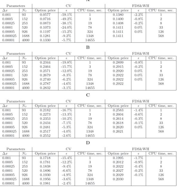 Table 1: Convergence of the down-and-out put prices in KoBoL model, ν < 1: