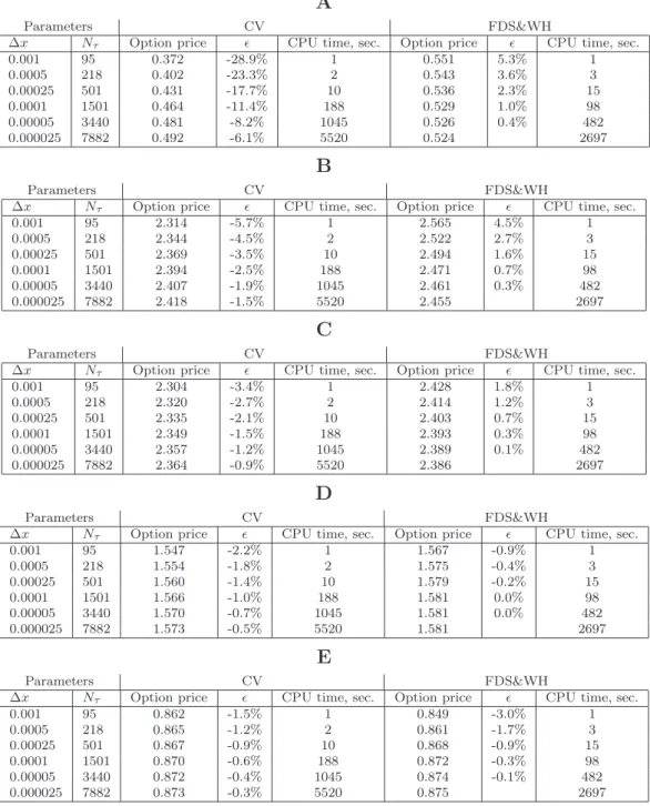 Table 2: Convergence of the down-and-out put prices in KoBoL model, ν > 1: