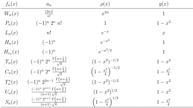 Table 1: Expressions of the basis functions using Rodrigues formula. f n (x) a n ρ(x) g(x) W n (x) (2n)! n! x 2n 1 P n (x) ( −1) n 2 n n! 1 1 − x 2 L n (x) n! e −x x H n (x) ( −1) n e −x 2 1 H e n (x) ( −1) n e −x 2 /2 1 T n (x) ( −1) n 2 n Γ ( n+ 1 2 )√ π