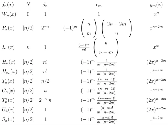 Table 2: Explicit expressions of the basis functions. f n (x) N d n c m g m (x) W n (x) 0 1 1 x n P n (x) [n/2] 2 −n ( −1) m  n m   2n − 2mn  x n−2m L n (x) n 1 (−1) m! m  n n − m  x m H n (x) [n/2] n! ( −1) m m! (n−2m)!1 (2x) n−2m H e n (x) [n