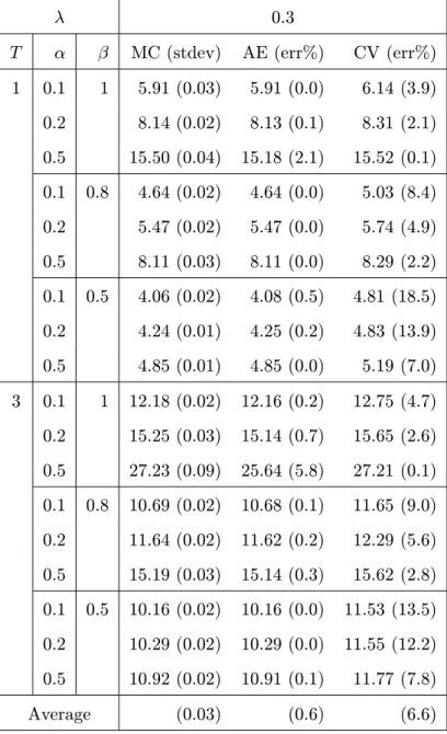 Table 3.1: The comparison of European basket call option prices with the Monte Carlo (MC), the asymptotic expansion (AE), and the control variate (CV) methods