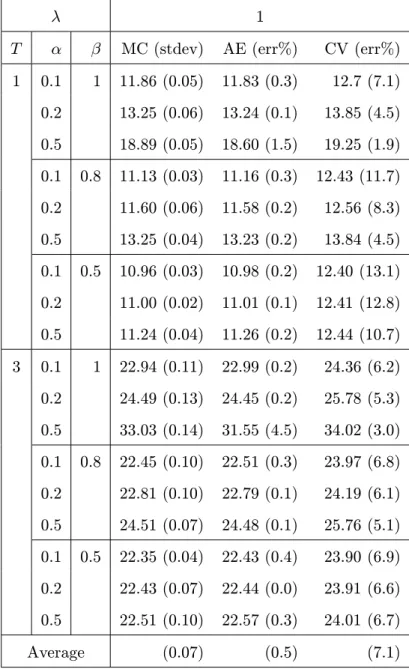 Table 3.2: The comparison of European basket call option prices with the Monte Carlo (MC), the asymptotic expansion (AE), and the control variate (CV) methods