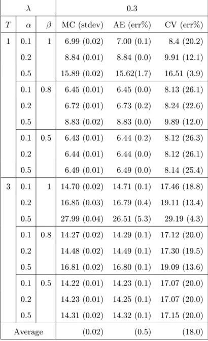 Table 3.3: The comparison of European basket call option prices with the Monte Carlo (MC), the asymptotic expansion (AE), and the control variate (CV) methods