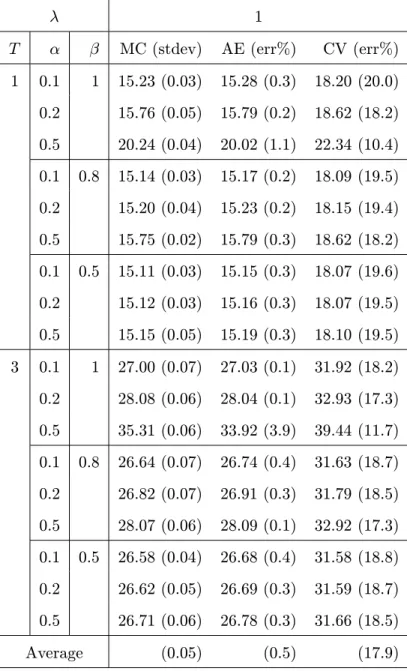 Table 3.4: The comparison of European basket call option prices with the Monte Carlo (MC), the asymptotic expansion (AE), and the control variate (CV) methods