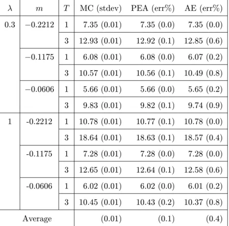 Table 3.5: The comparison of the Monte Carlo (MC), the partial exact ap- ap-proximation (PEA), and the asymptotic expansion (AE) methods