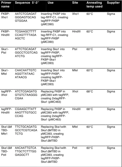 Table 3: PCR primers for cloning 