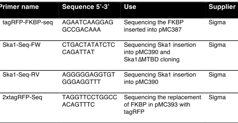 Table 5: Primers for sequencing 