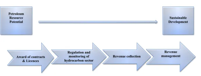 Figure 9: Extractive industry value chain (Source: Alba, 2009) 