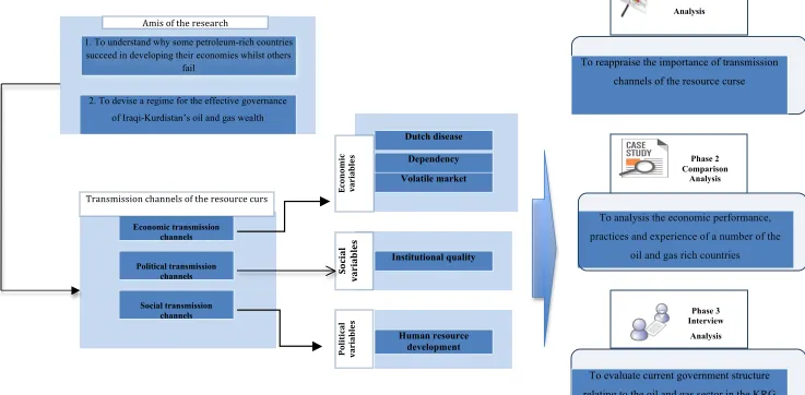 Figure 3: Overview of research design 