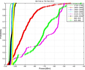 Figure 4.3: The CDFs for the eight bands between 880-2500 MHz.