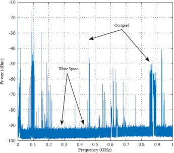 Figure 1.3: The relationship between the average power (dBm) and the frequencyrange between 9 kHz - 1 GHz using the spectrum occupancy measurements attainedat Lawrence, Kansas, USA