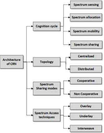 Figure 1.4: Architecture of the cognitive radio networks that comprises of a cognitioncycle, network topology, spectrum sharing and spectrum access modes