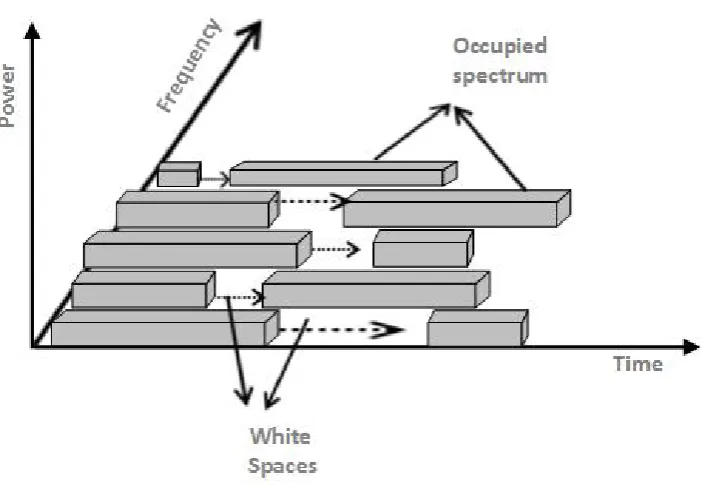 Figure 1.5: Dynamic spectrum access in an interweave mode. Adapted from [1].