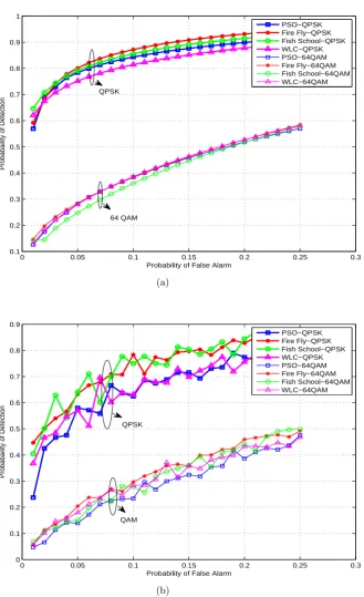 Figure 3.8: Eﬀect on the value of Pd using (a) diﬀerent modulation schemes (QPSKand 64 QAM) (b) modulation schemes (QPSK and 64 QAM) plus interference