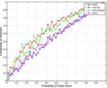 Figure 3.9: Average values of non-linear frequency selective faded model modulatedusing QPSK with k = 250