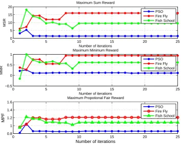 Figure 3.10: Spectrum allocation rewards using rectangular pulse and model2.