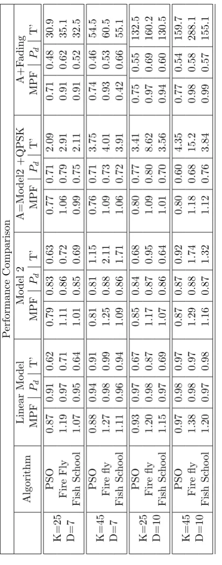 Table 3.2: Performance comparison of linear, non-linear, non-linear modulated and non-linear modulated faded models
